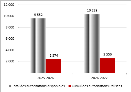 Pour l’exercice prenant fin le 31 mars 2026, le total disponible des autorisations législatives est de 9 552 000 $, alors que le cumul des autorisations législatives utilisés est de 2 374 000 $. Pour l’exercice prenant fin le 31 mars 2027, le total disponible des autorisations législatives est de 10 289 000 $, alors que le cumul des autorisations législatives utilisés est de 2 556 000 $.